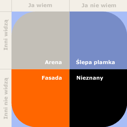 Johari window