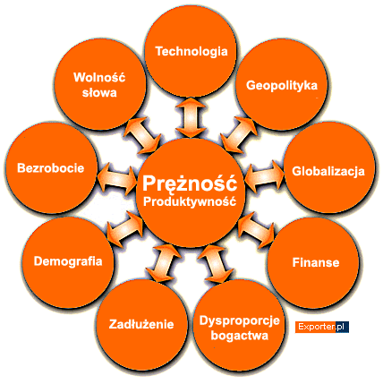 Prężność i produktywność