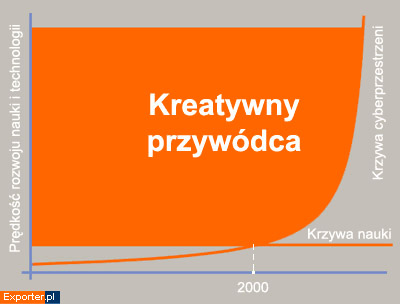 Kreatywny przywódca