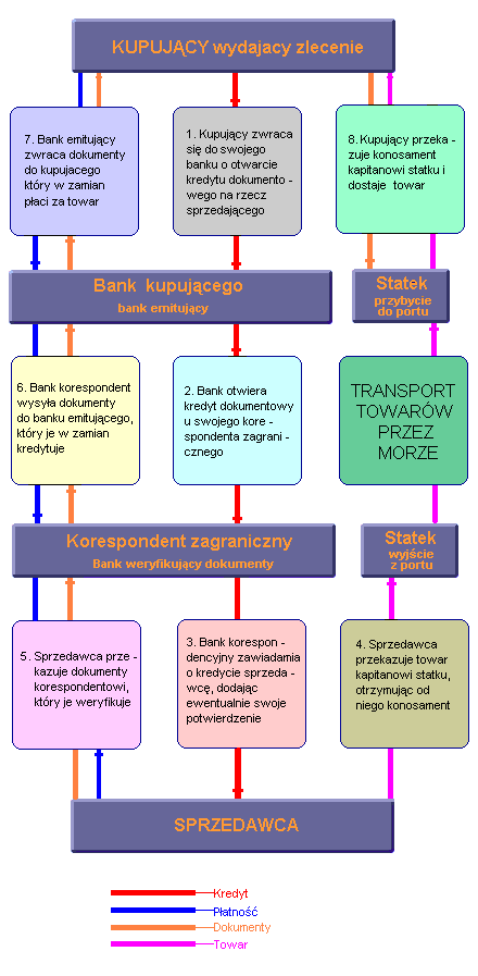 akredytywa dokumentowa