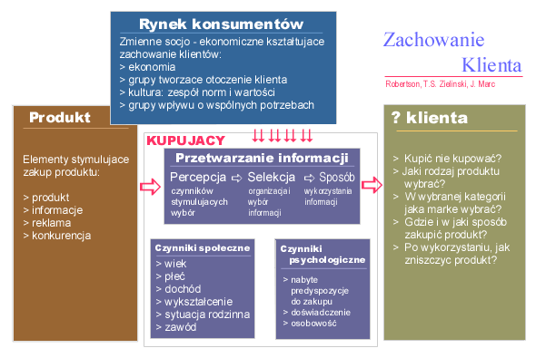 Czynniki determinujce zachowanie klienta