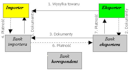 Schemat realizacji akredytywy dokumentowej