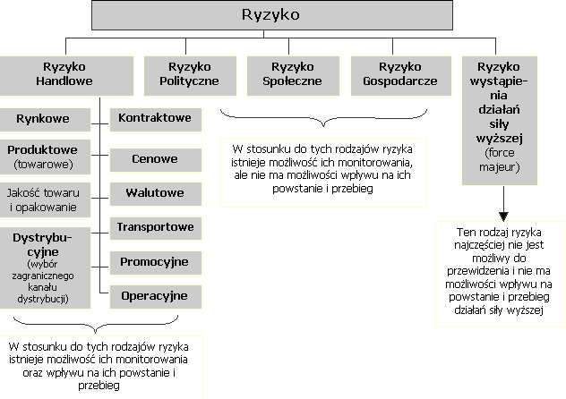 Ryzyko w handlu zagranicznym