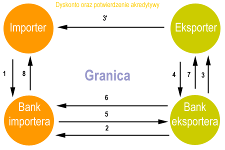Dyskonto oraz potwierdzenie akredytywy