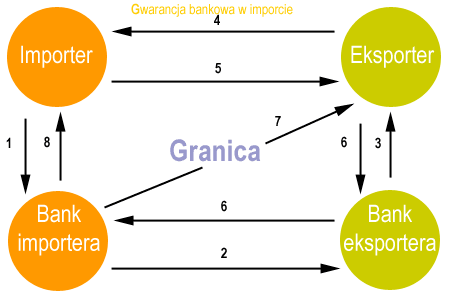 Gwarncja bankowa w imporcie