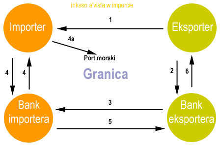 Inkaso a'vista w imporcie